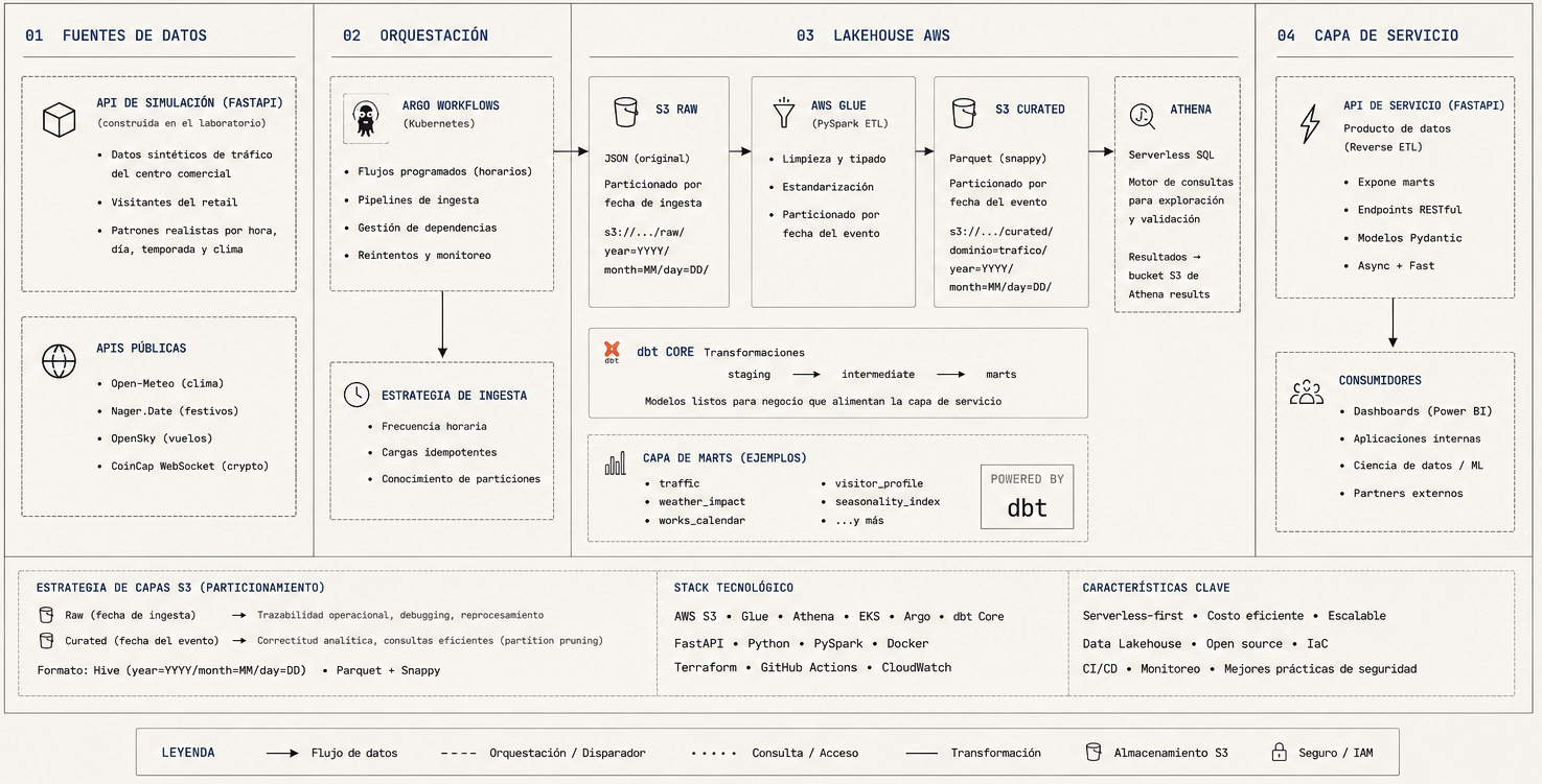 Diagrama de arquitectura de la plataforma